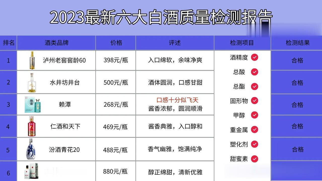 就在今日，三十款白酒被质检部门突击检查，有6款是100%安全的纯粮酒，酒友放心入