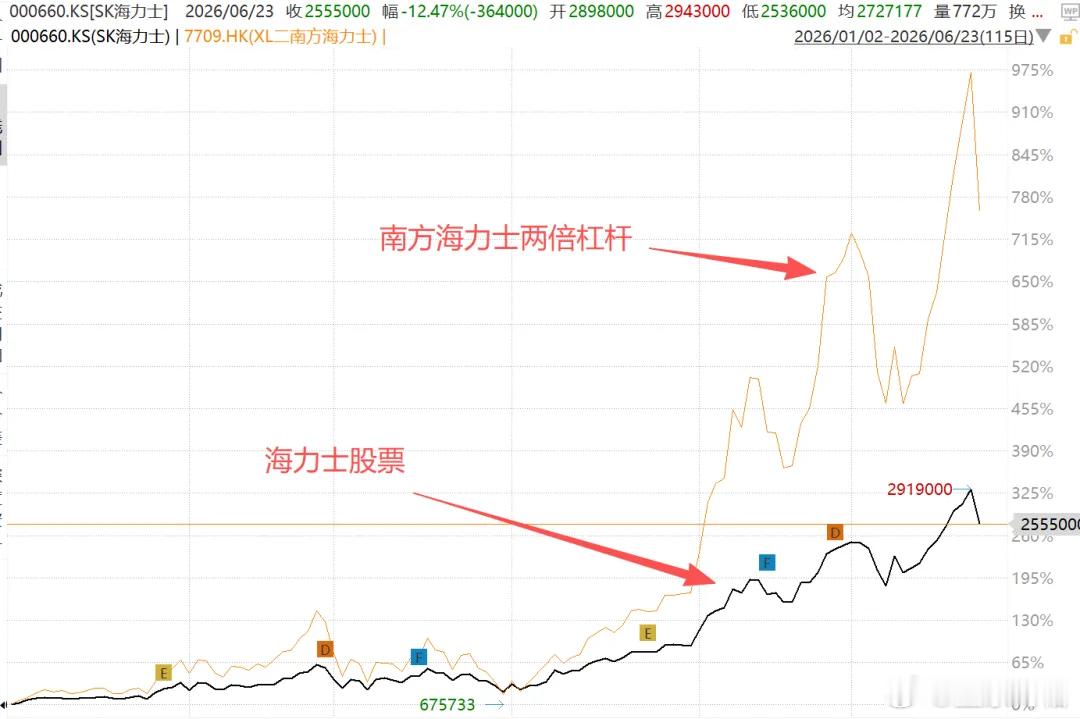 昨天有一个新闻：“今年以来海力士股价涨了348.39%，两倍做多海力士ETF涨幅