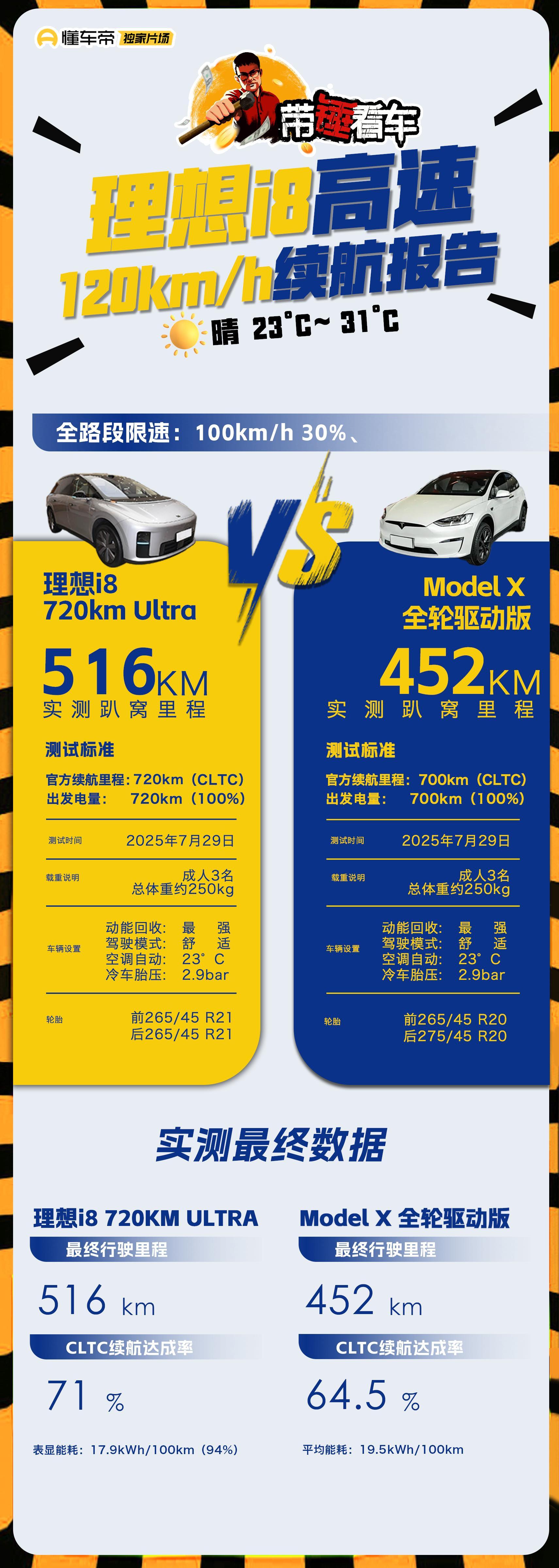 经过一晚上的奋战，理想i8 Ultra版的高速续航实测数据出来了，全程高速顶着限