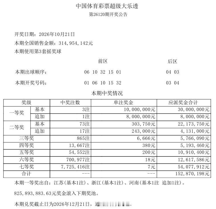 今晚开奖的大乐透爆冷，一等奖仅中出3注基本奖，单注奖金1000万元，追加中出1注