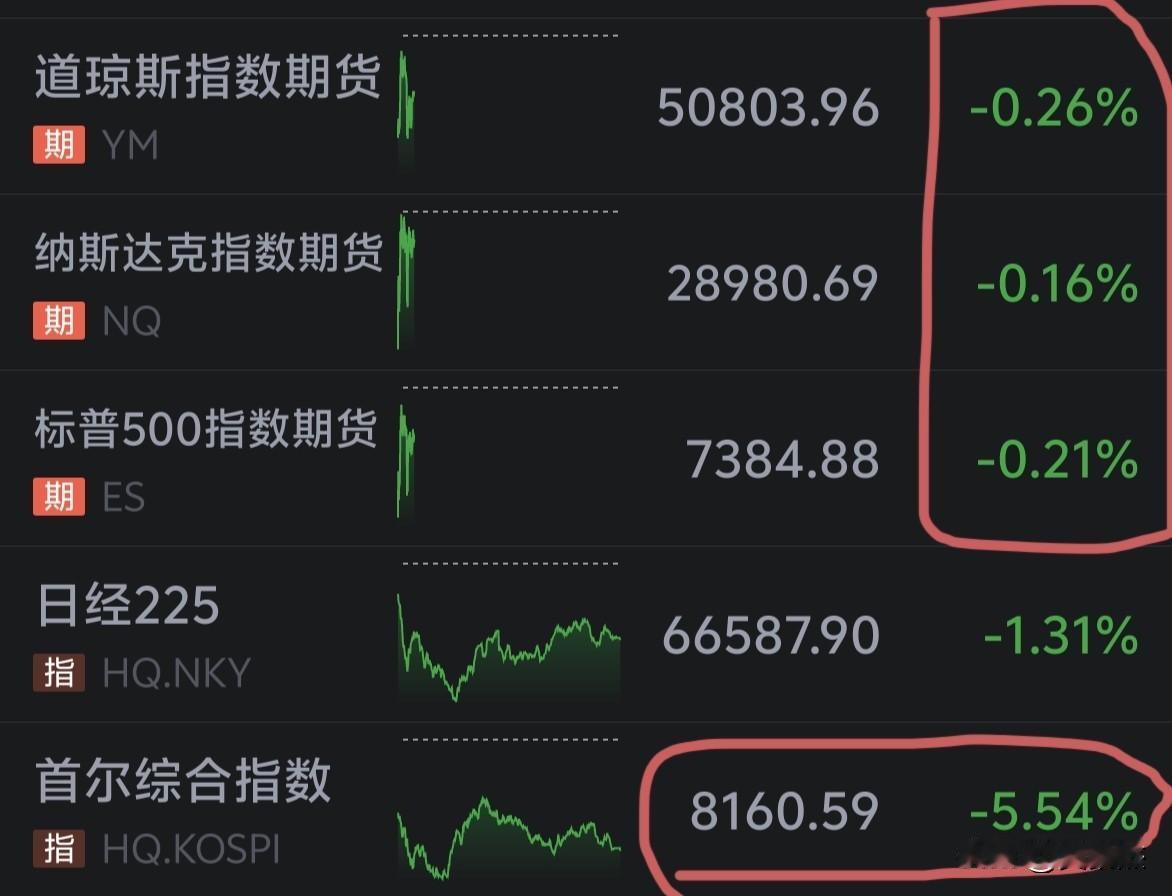 日韩周五已经跌过了，美股早盘没有持续大跌，今天影响不会很夸张的。