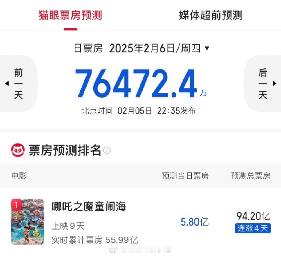 哪吒2预测票房接近百亿  哪吒2预测票房直奔百亿 票房坐火箭了 