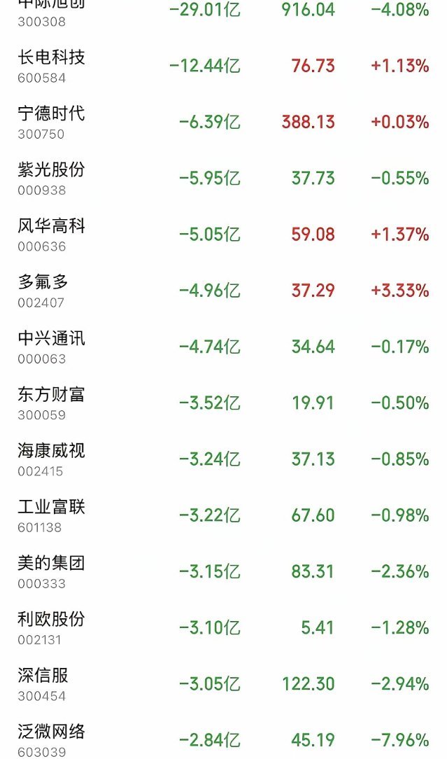 8月7日14:17！A股突发集中砸盘潮，龙头批量出逃绝非单纯避险8月7日周五下午