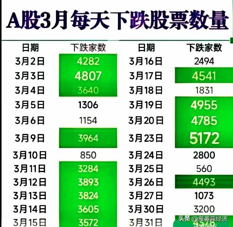 3月份如果你认为你亏钱是你的问题，
那是你脑子有问题。