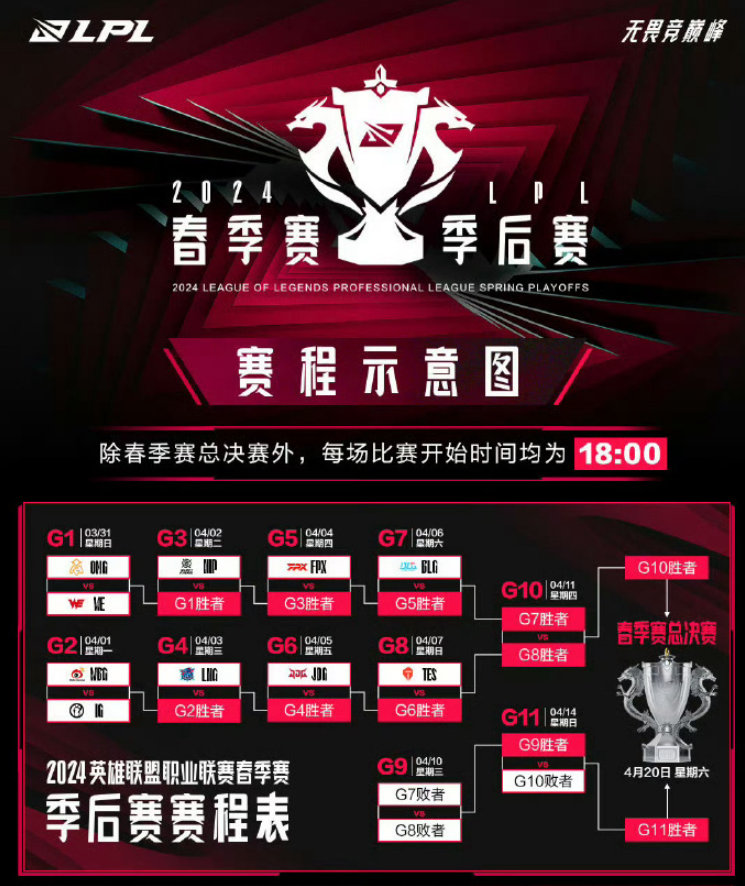 #2024LPL春季赛季后赛# 季后赛赛程出炉，比赛将于3月31日打响！在常规赛