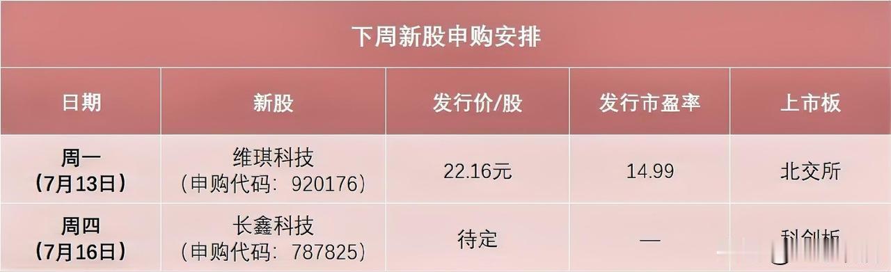 A股今年最大的IPO，长鑫科技，下周就要申购了。

募资295亿，发行66.88