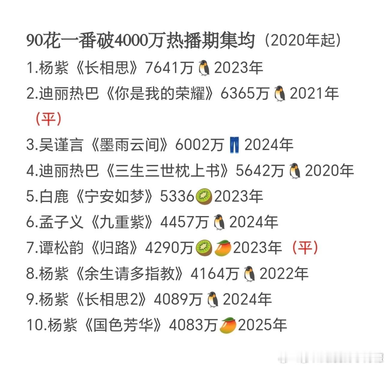 90花🌸2020年后一番4000W+实绩 