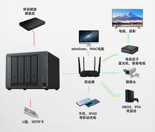 普通人有没有必要买NAS 以前的 NAS 更像极客玩具，要研究组网、权限、远程访