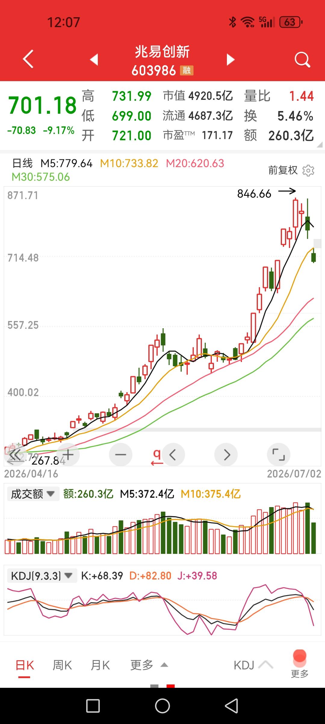 北方华创跌停，兆易创新大跌超9%，中微公司大跌近9%，半导体龙头高山之巅回望山脚