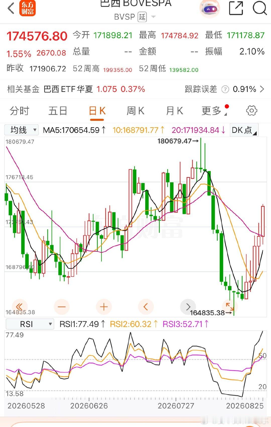 最近巴西反弹的不错，他们那边出了不少利好措施 ​​​