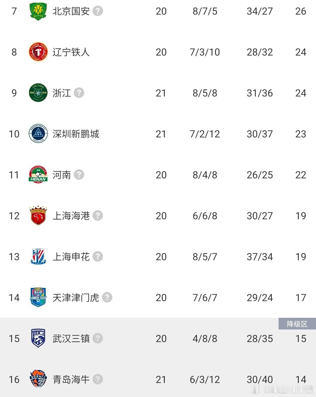 2026赛季中超最魔幻的一幕，莫过于上海滩双雄的同步沉沦。一年前，上海海港、上海
