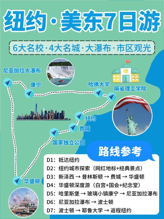 美国旅游|这条美7日游yyds‼️直接抄作业