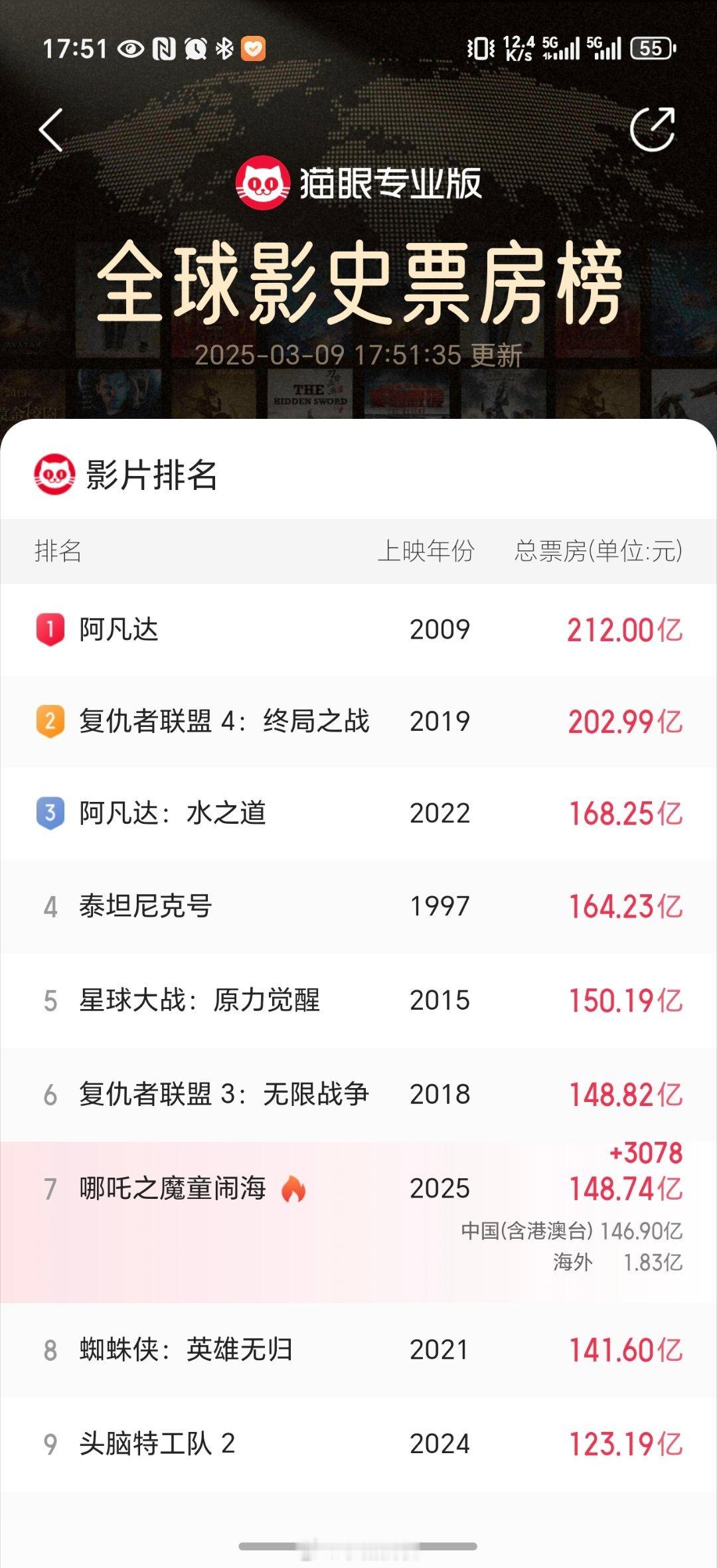 哪吒2冲击全球TOP6小哪吒不出意外的话，今天肯定会爬到第6位！而且怕上第5位我