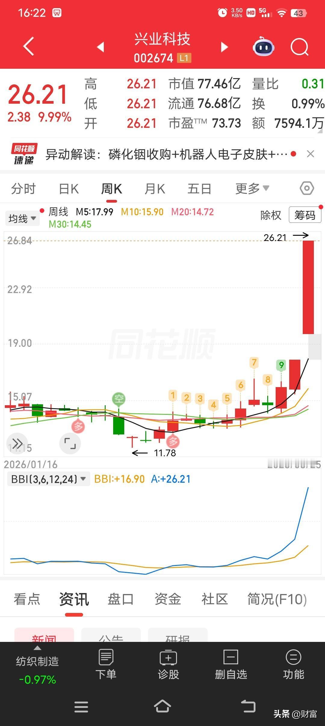 兴业股份，这只股挺值得说道。它现在股价26.21，近期表现有起有伏，12月就有涨