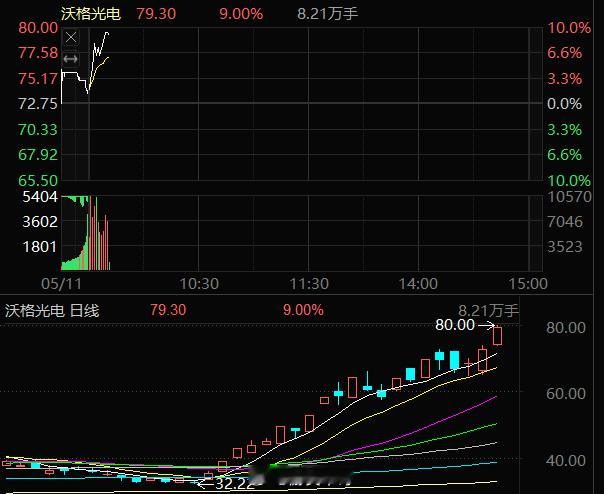 上周卖飞沃格光电换了一个暂时亏的股，可惜了牛股。 