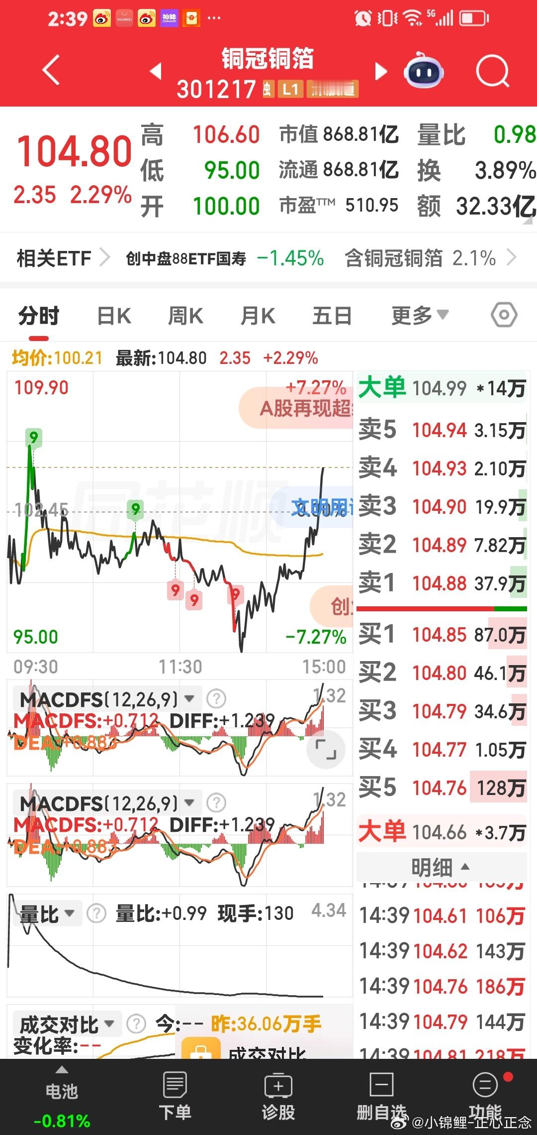 铜光铜箔直接低点拉升了！一切都是老天保佑啦。 