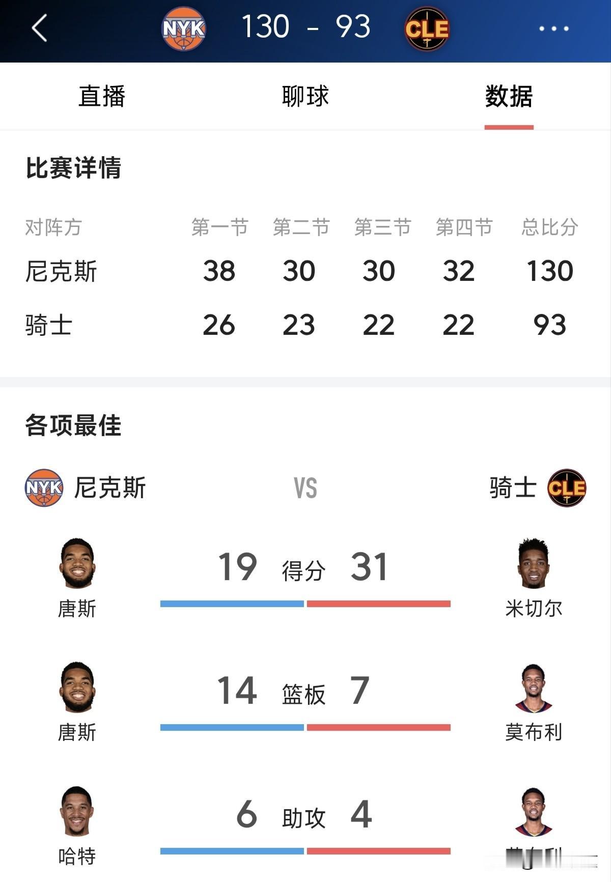 恭喜尼克斯晋级总决赛，连续三年一年一个台阶！我想过今天尼克斯可能会赢，但是真的没