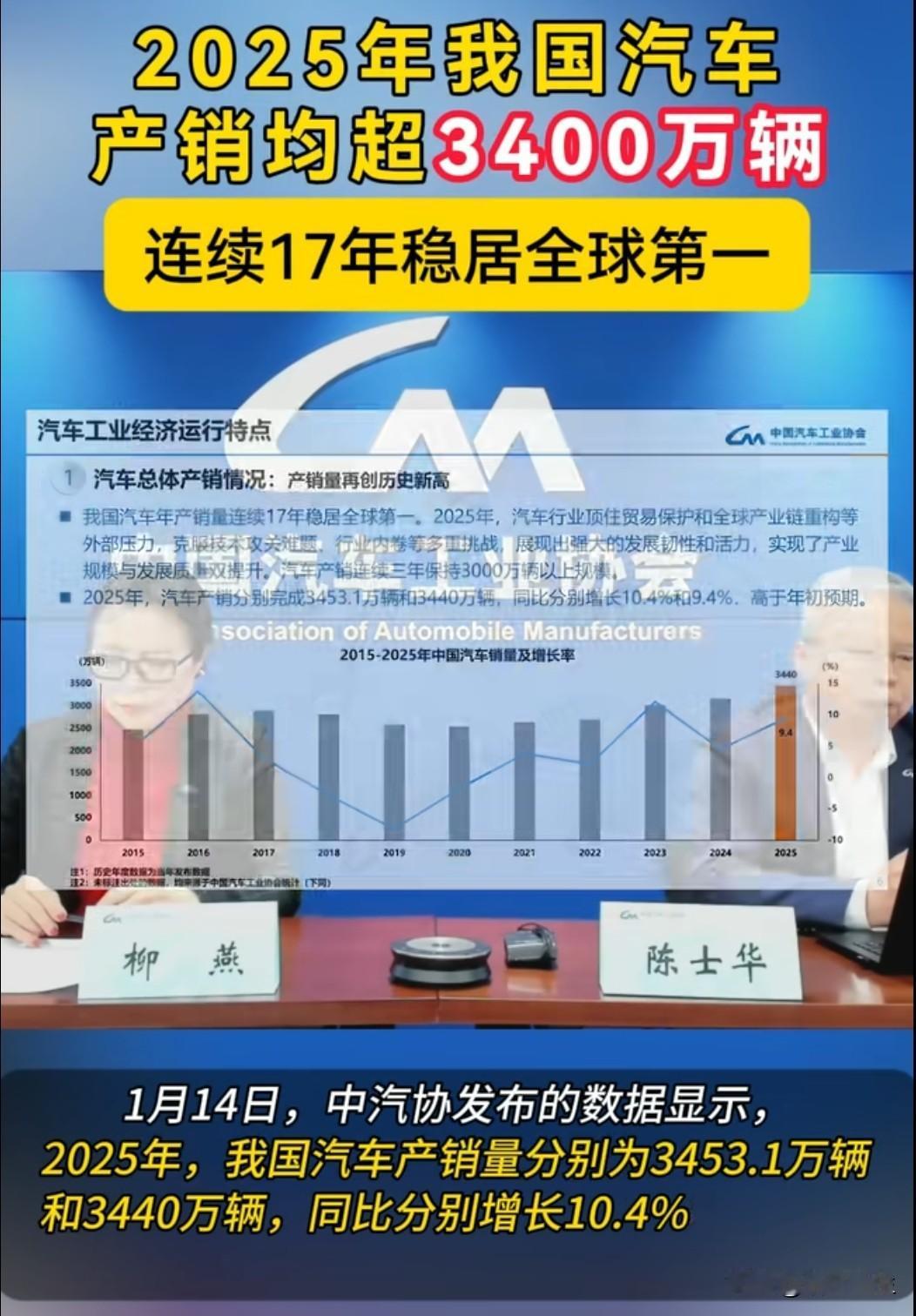 2025年我国汽车产销量双双突破3400万辆大关，连续17年位居全球第一，这一成
