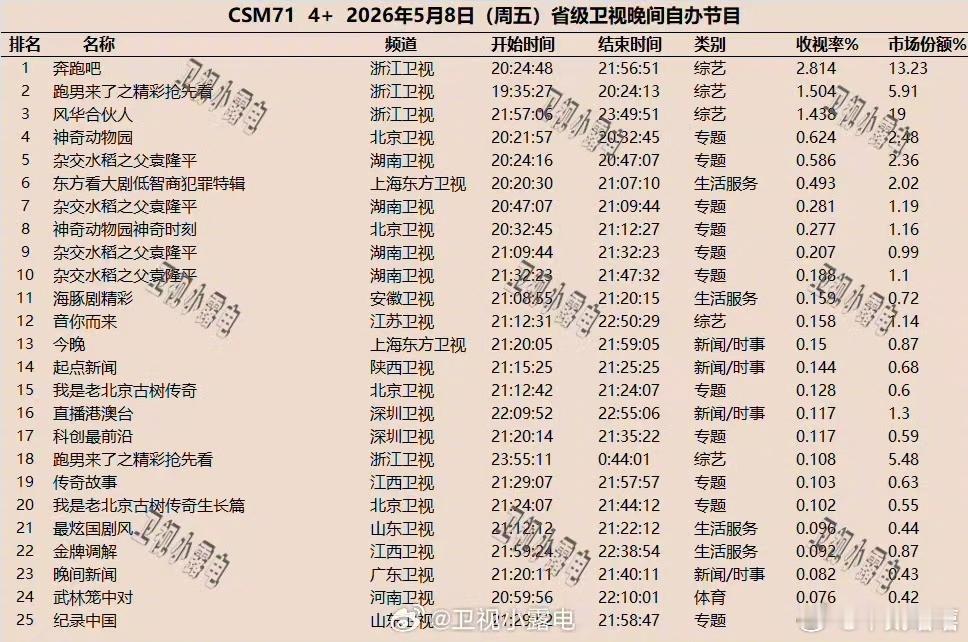 奔跑吧回应收视率低我们看综艺就是看得开心，路人没所谓哪队赢，开弹幕看真是气人，明