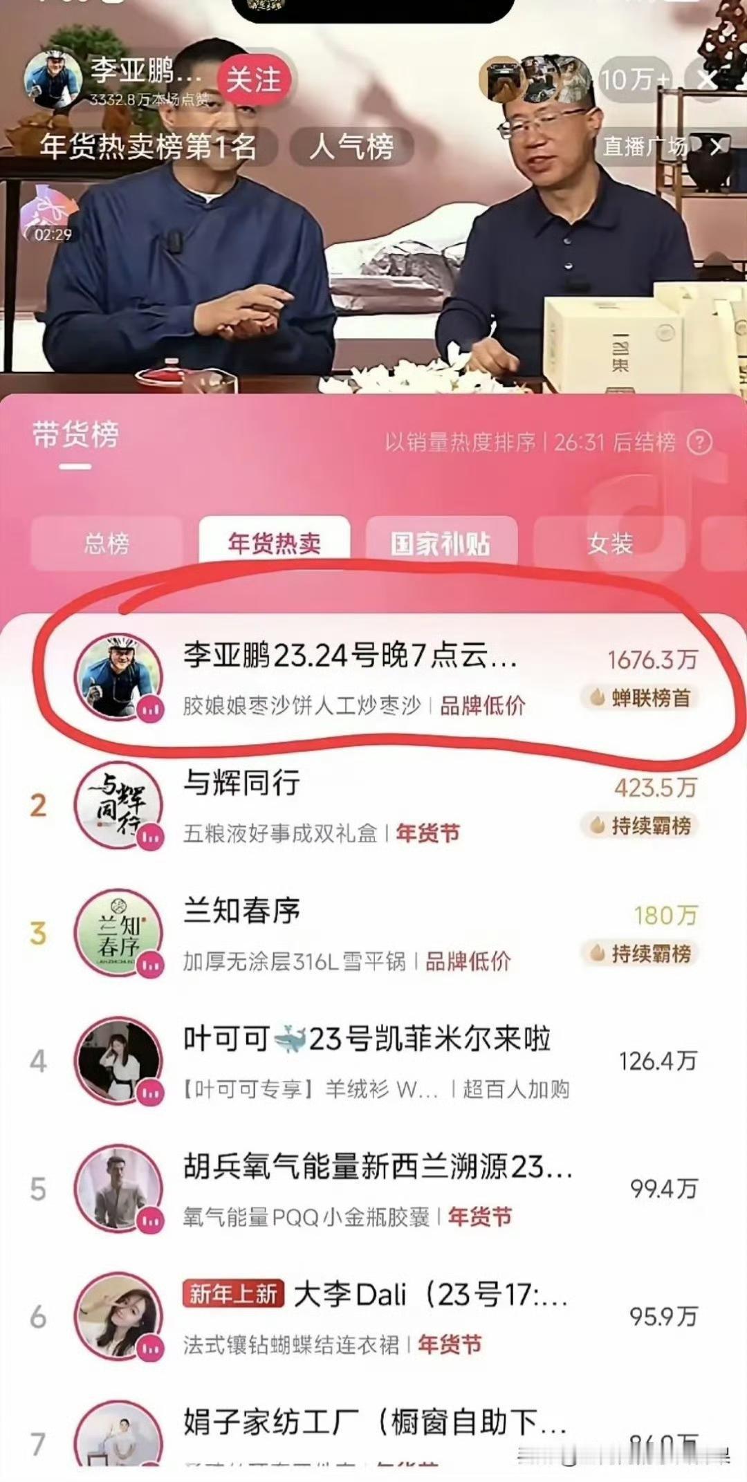 李亚鹏带货榜登顶！1676.3万销售额封神，观众用真金白银为善良买单
 
在20