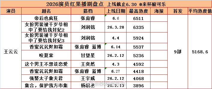 2026上半年播剧成绩盘点王云云  首播上线9部，平均热度🔥5168云云常驻古