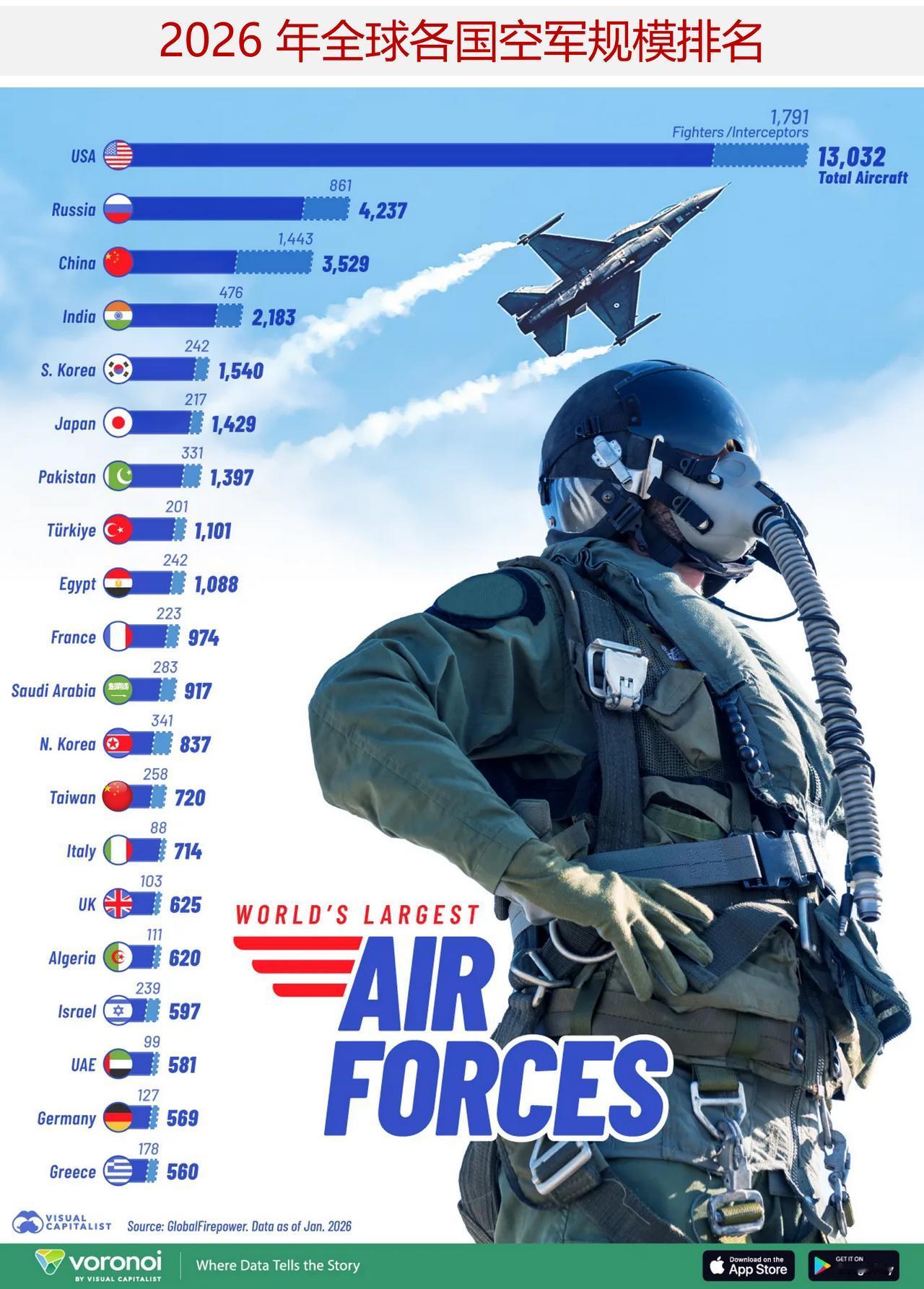 2026 全球空军实力排行榜：总军机与战斗机数量对比

空中力量仍是一国军事投送