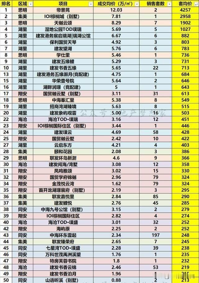 厦门最贵的小区榜单出炉！榜单显示，湖里区建发系项目表现亮眼，多盘跻身前列；翔安国