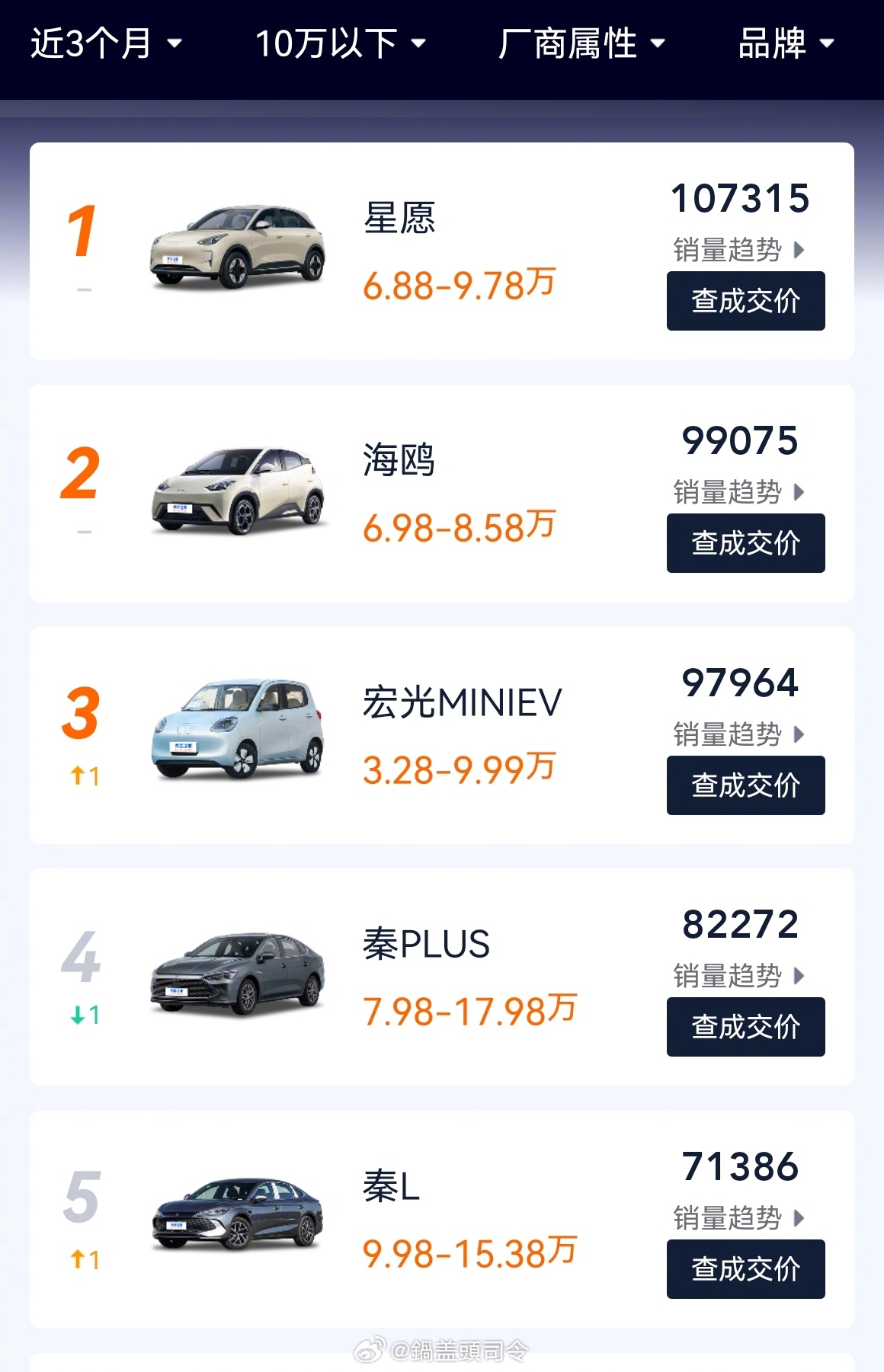 #前5个月10万元以下车型销量增长51%#这是近三个月售价10万以内的汽车销量排