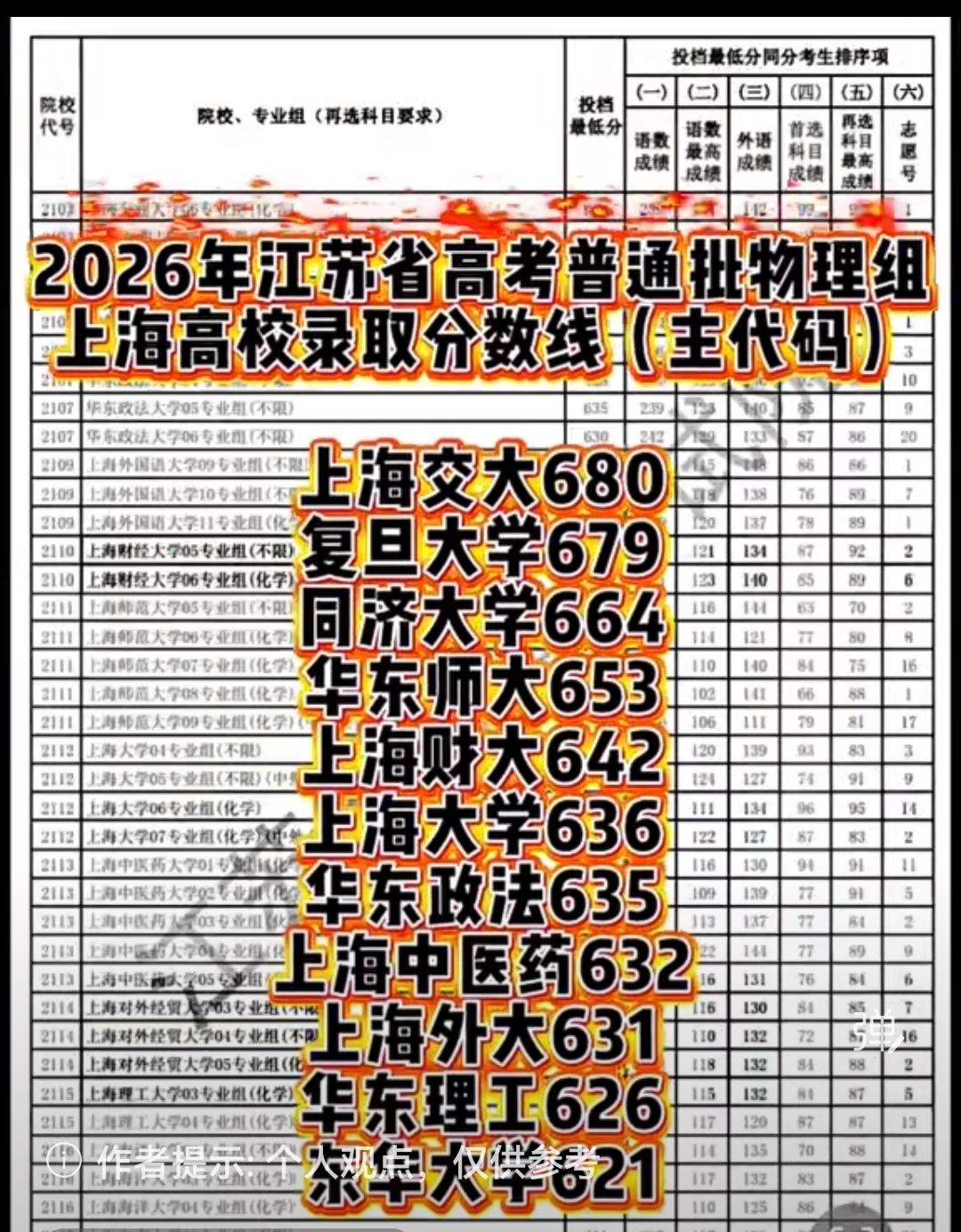 2026年江苏省高考普通批次投档分数线出来了，我们来看看:今年上海的985 21