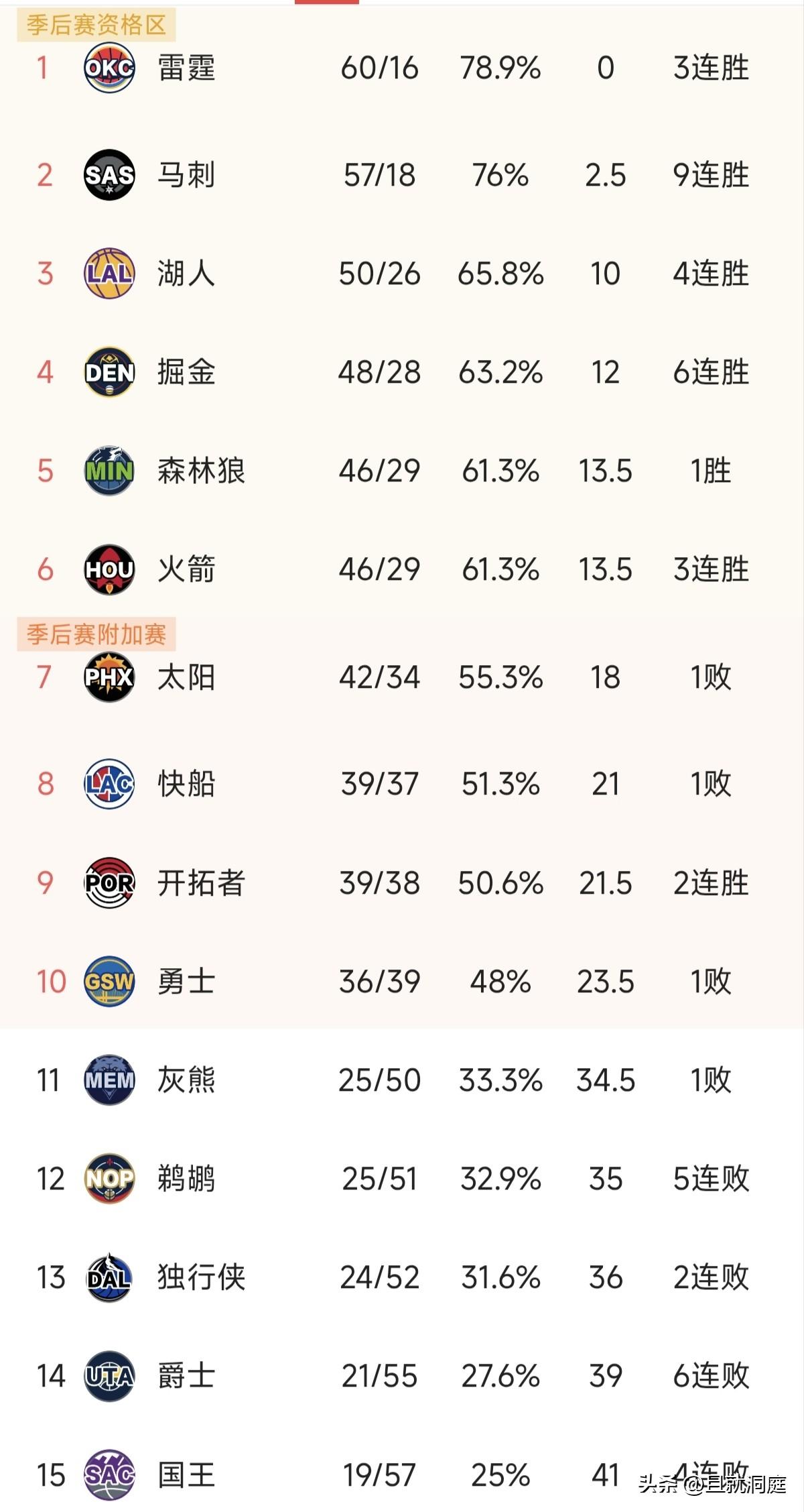 在快船主场居然被开拓者干翻了，在这季后赛卡位关键时刻伦纳德掉链子了，如今他们两争