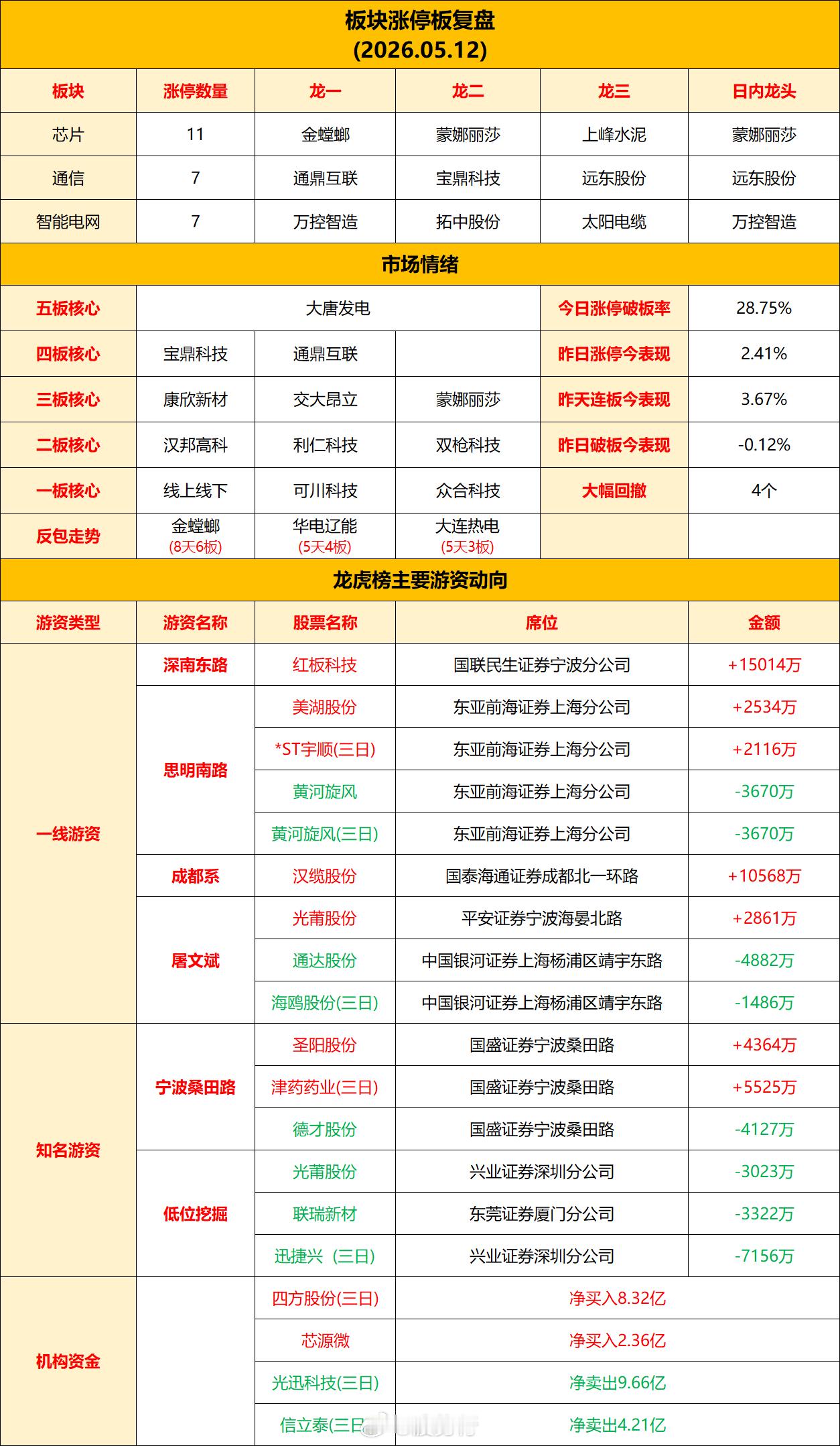 5.12板块，连板复盘 