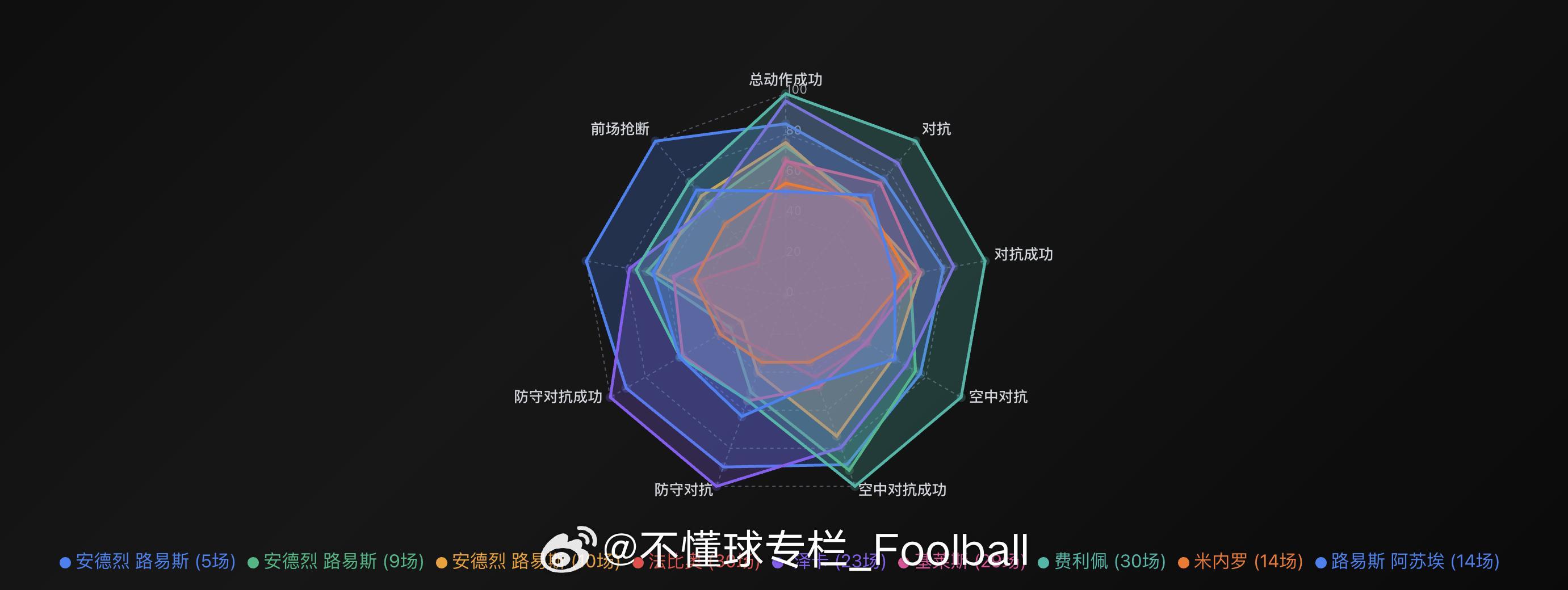 路易斯都官宣新东家了，有些蓝皮还在纠结我说的“过度消耗”，我就用大兵的数据可视化