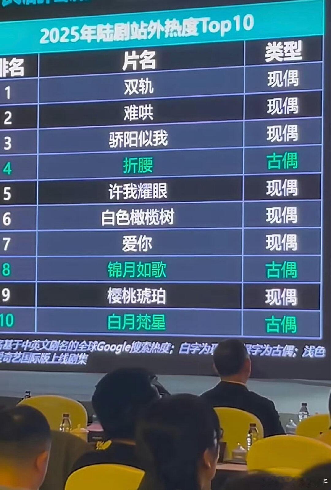 虞书欣双轨海外热度超过许我耀眼，2025年海外陆剧热度TOP1，时间会证明双轨的
