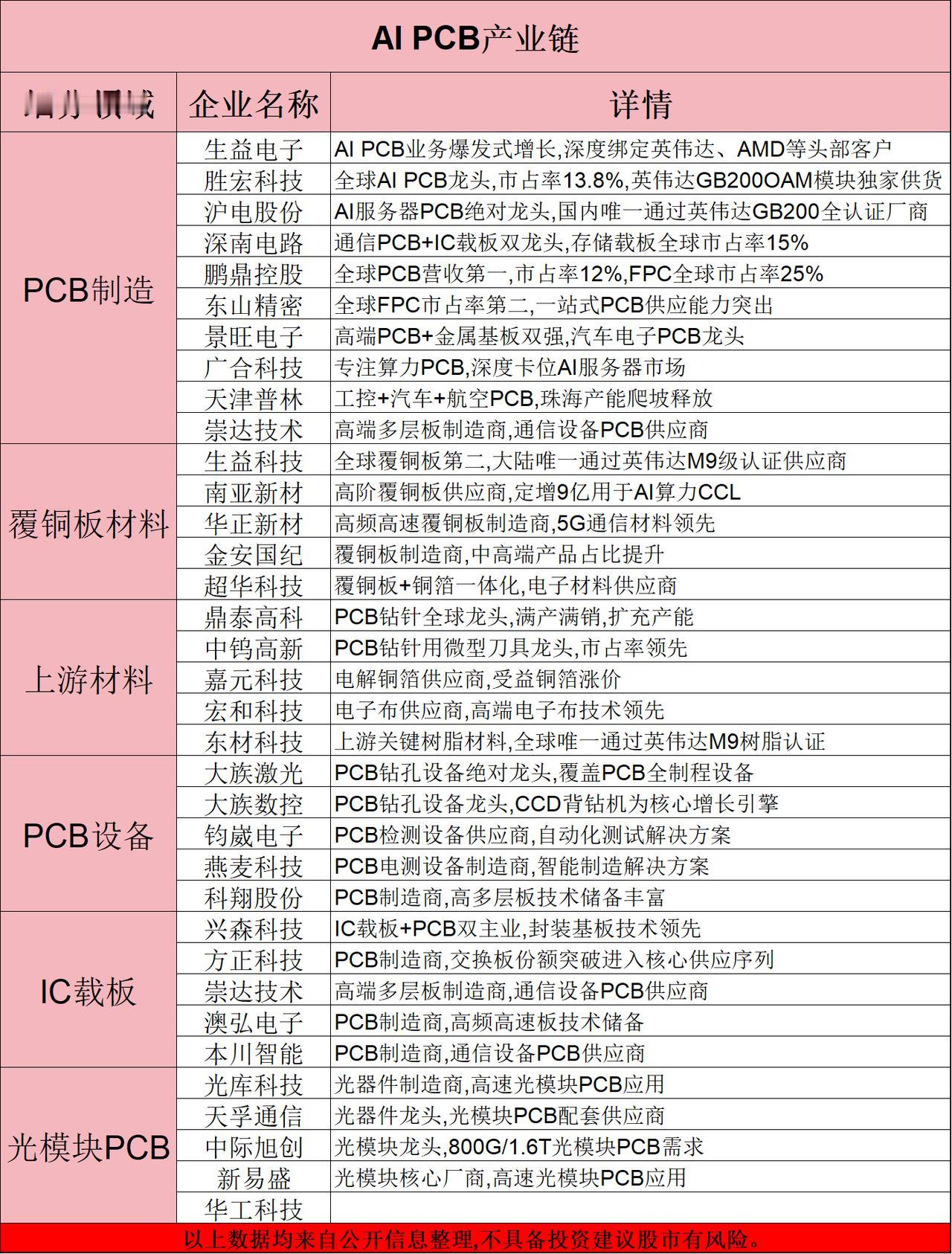 刚刚加速，PCB 板块再度爆发！主线热度不减，附概念股

今天，PCB 赛道再度