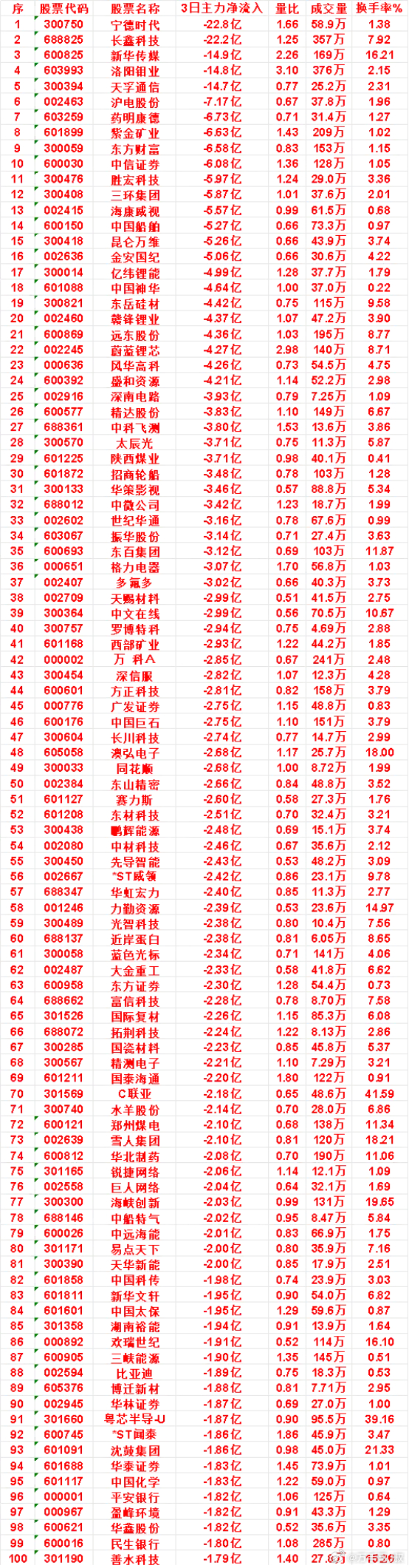 10月21日，前3天主力流出的名单中信证券：3日净流出 6.08亿，成交量 12