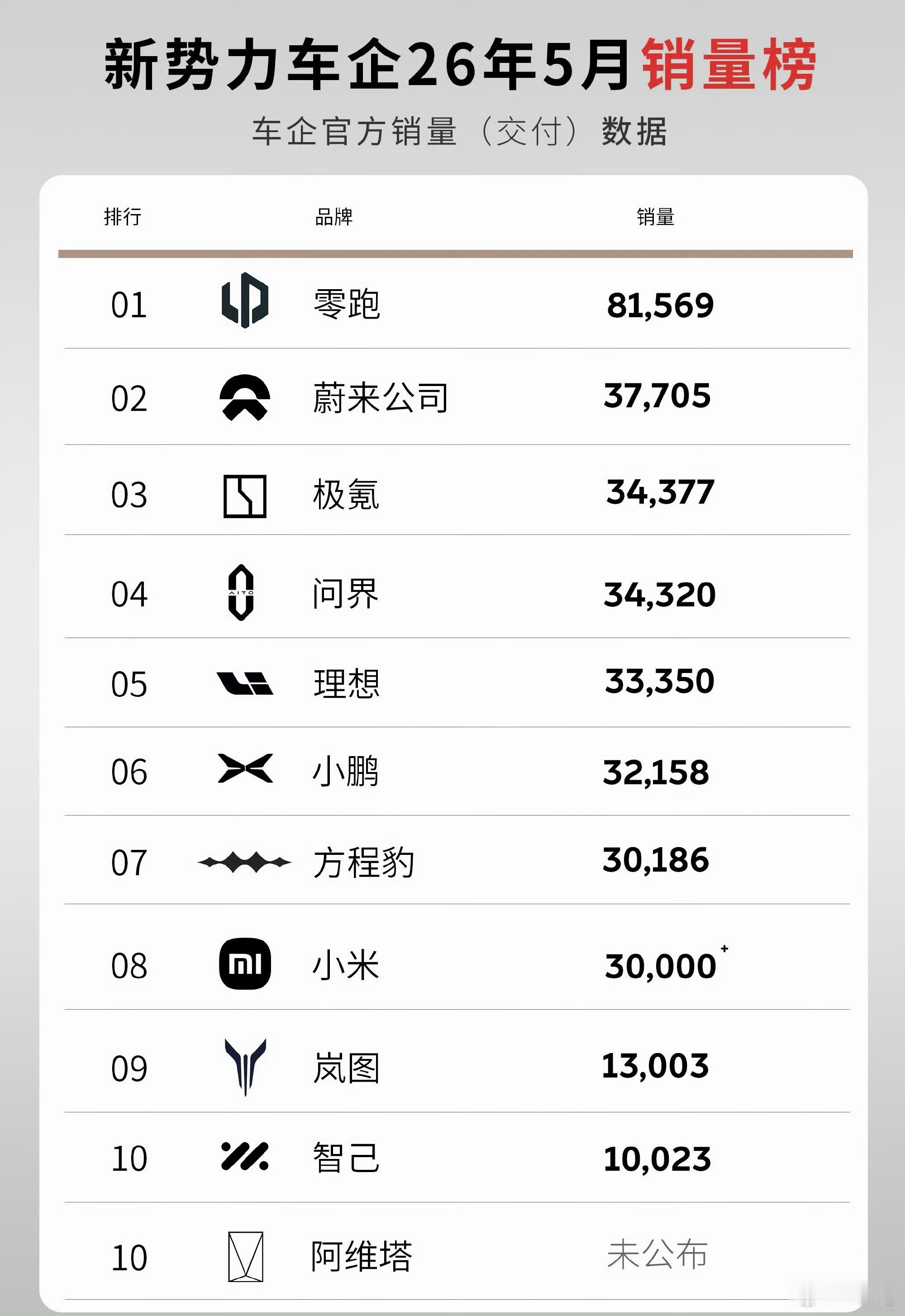5月新势力销量排行零跑第一名 8.1万蔚来第二名 3.7万极氪第三名 3.4万一