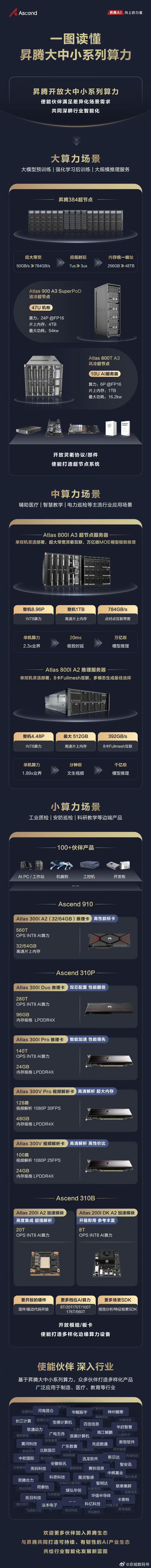 一图读懂昇腾大中小系列算力！ 
