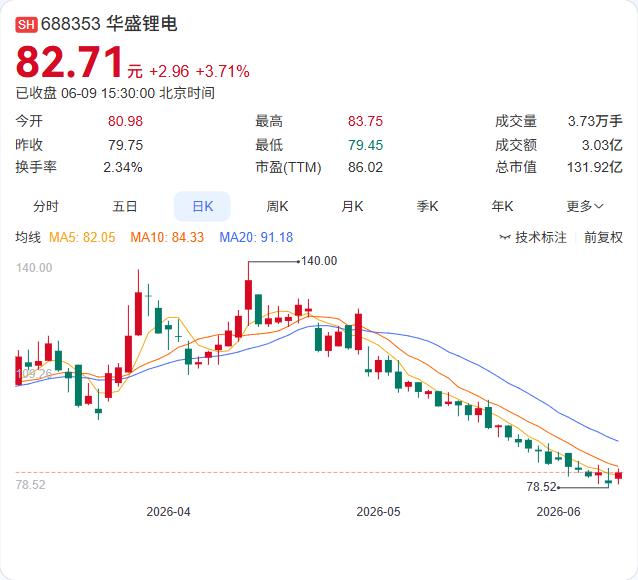 锂电池添加剂龙头的二股东，又要在股价低谷期套现了。6月9日，华盛锂电公告持股14