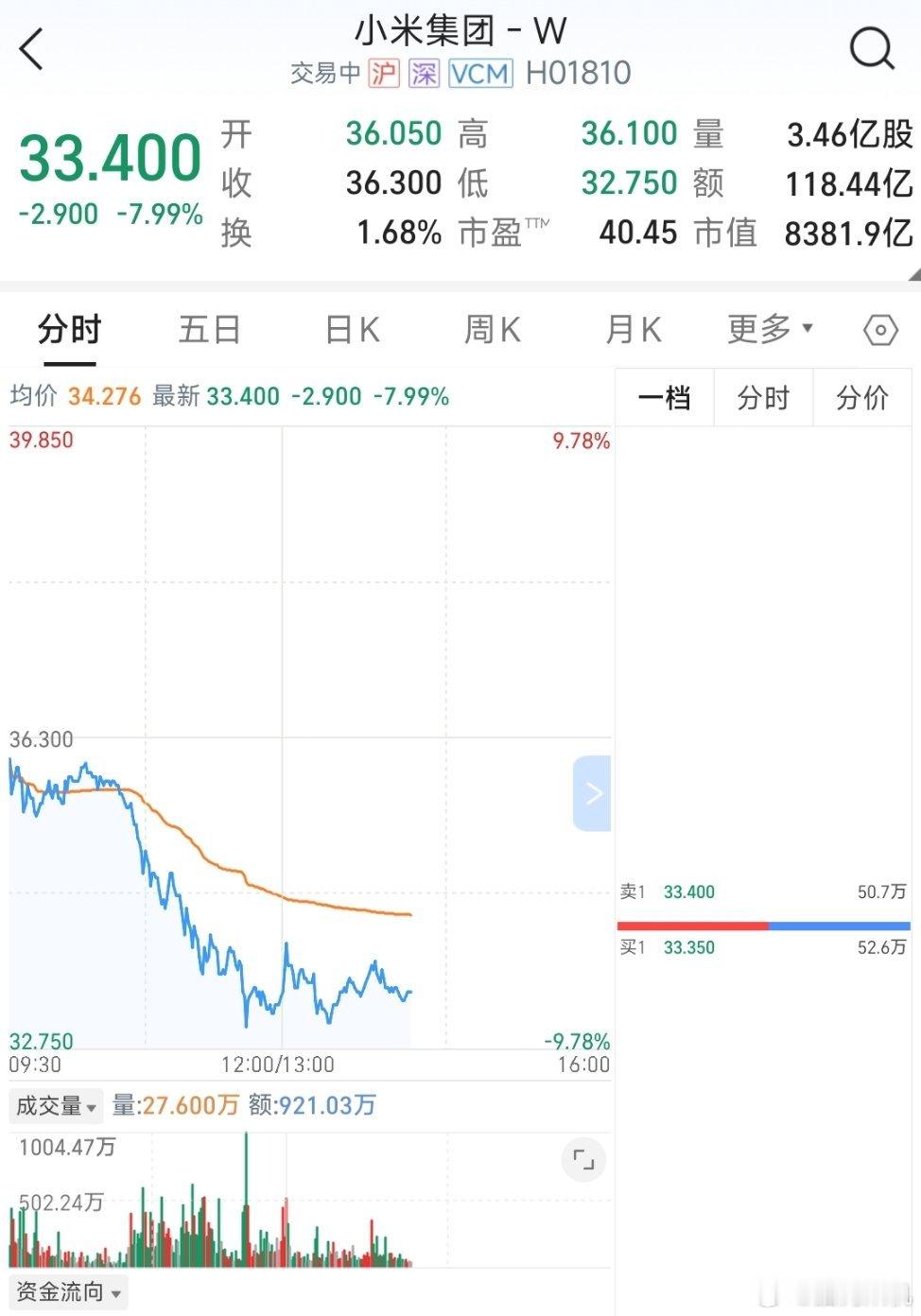 米黑上线，小米集团今日跌幅近8个点。[二哈] 