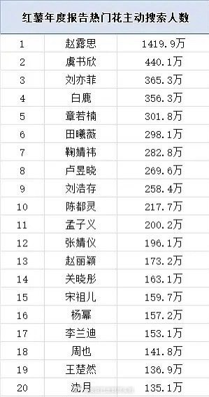 小🍠年度报告热门花的主动搜索人数 ：前五名：赵露思、虞书欣、刘亦菲、白鹿、章若