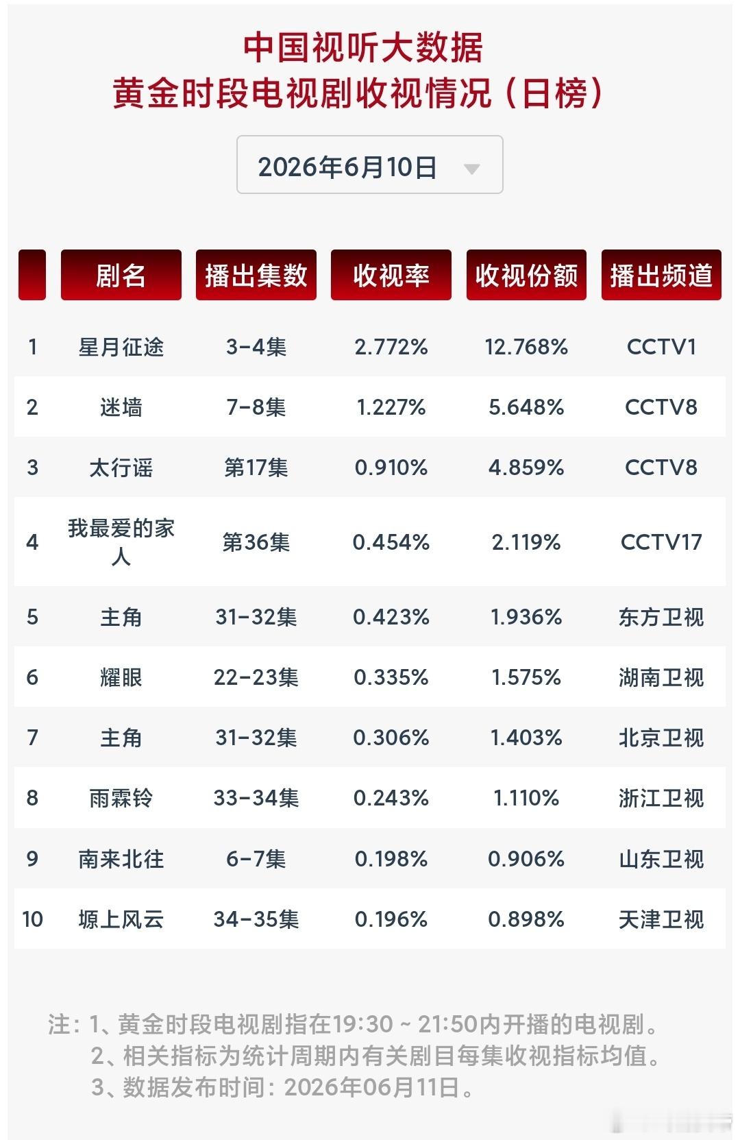 6.10cvb：星月征途 次日暴跌至2.772，迷墙 前日大涨后，昨日略有回落。