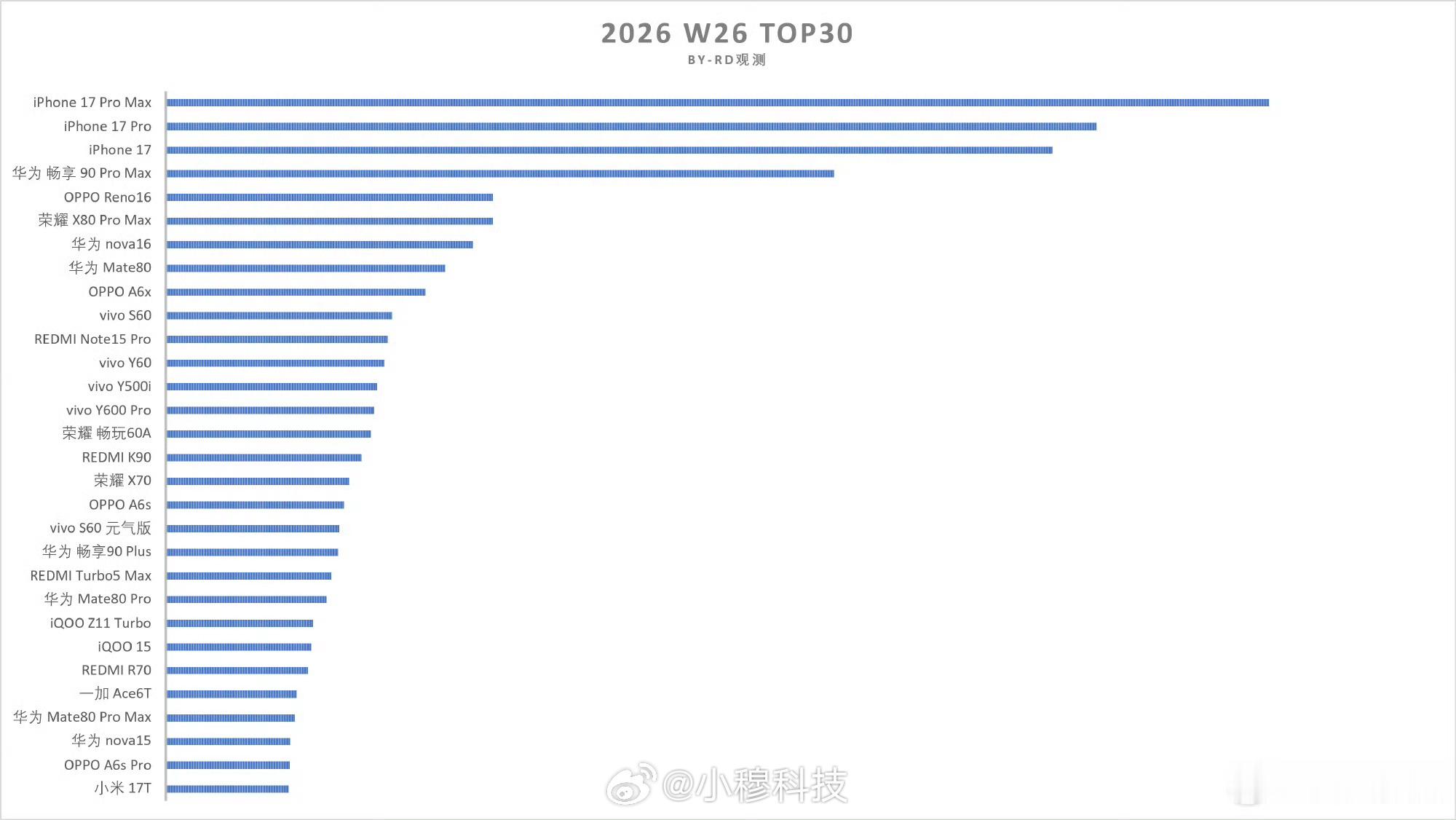 618结束后的第一周单型号销量排名，iPhone17系列销量依然还是那么高