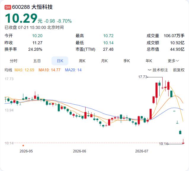 大恒科技连续两日大跌触发异动，7月20日、21日累计跌幅偏离值超20%，21日收