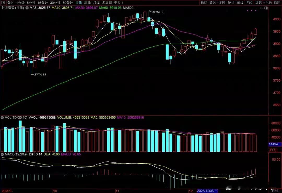 A股，7连阳之后，要过4000点？新一轮行情开始了？今天让市场比较兴奋的是，人民