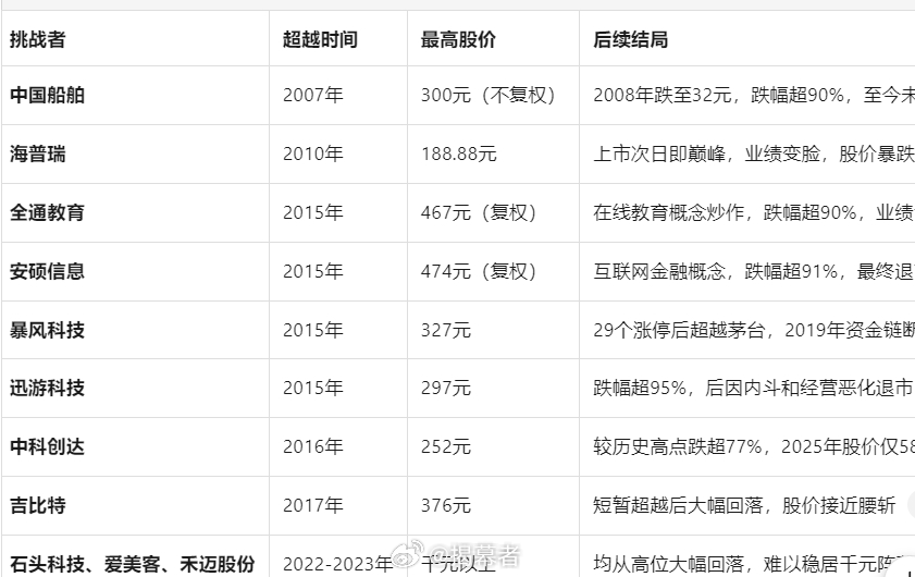 千元股已经有四只了，茅王股价魔咒这是彻底打破了？我叫AI整理了历史上挑战过茅王的