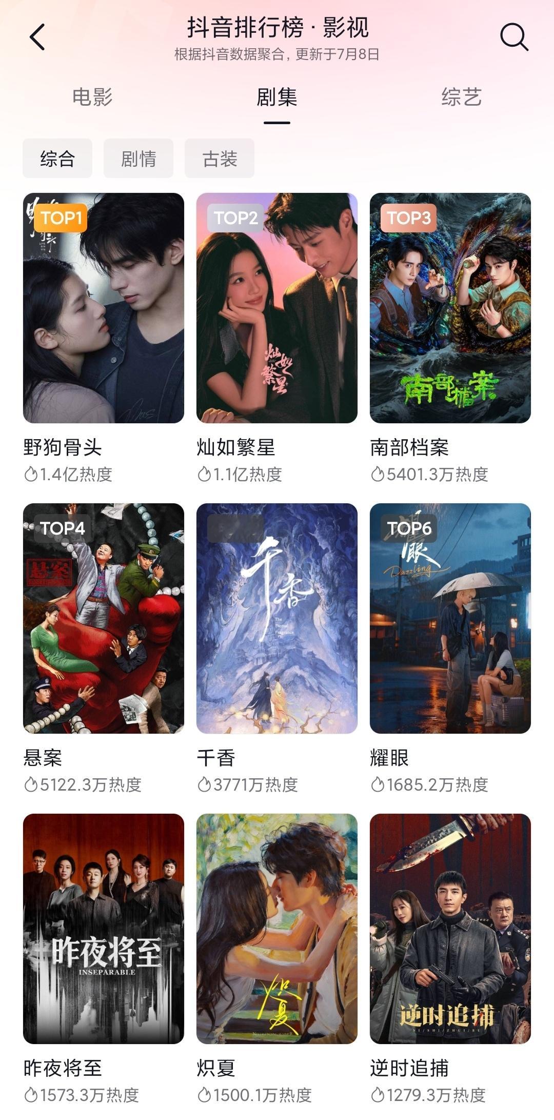 7.7宋威龙野狗骨头 宋威龙百指持续上升📈云合1573万持续上升📈酷云0.4
