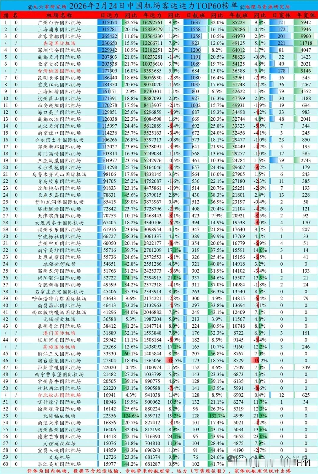 若不是心存地域偏见，想必你定会对北海福成机场今年2月的成绩惊叹不已！
北海机场多