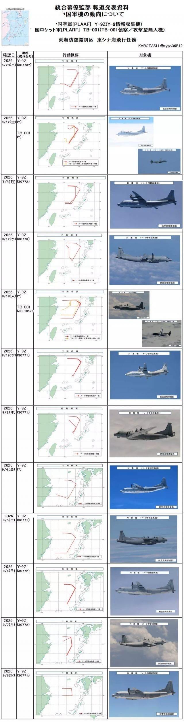 日本军事博主发现，中国电子战飞机在三个月间活动频次迅速从每月上升到每日。
 
2