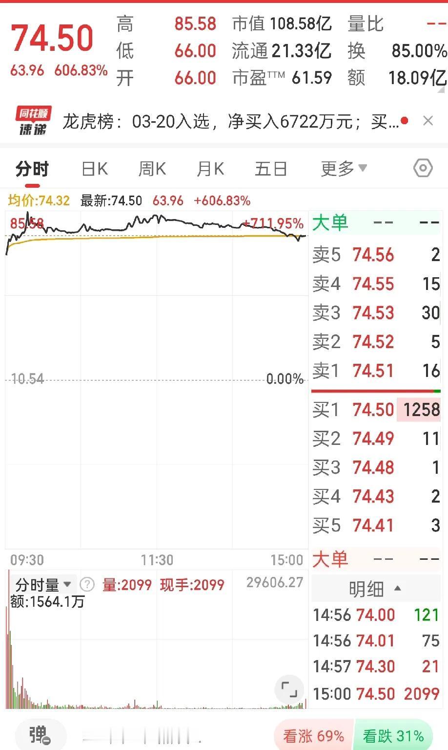 江西新增一家上市公司!位于鹰潭的这家公司，让股东、股民赚疯了!第一天翻了6倍、7