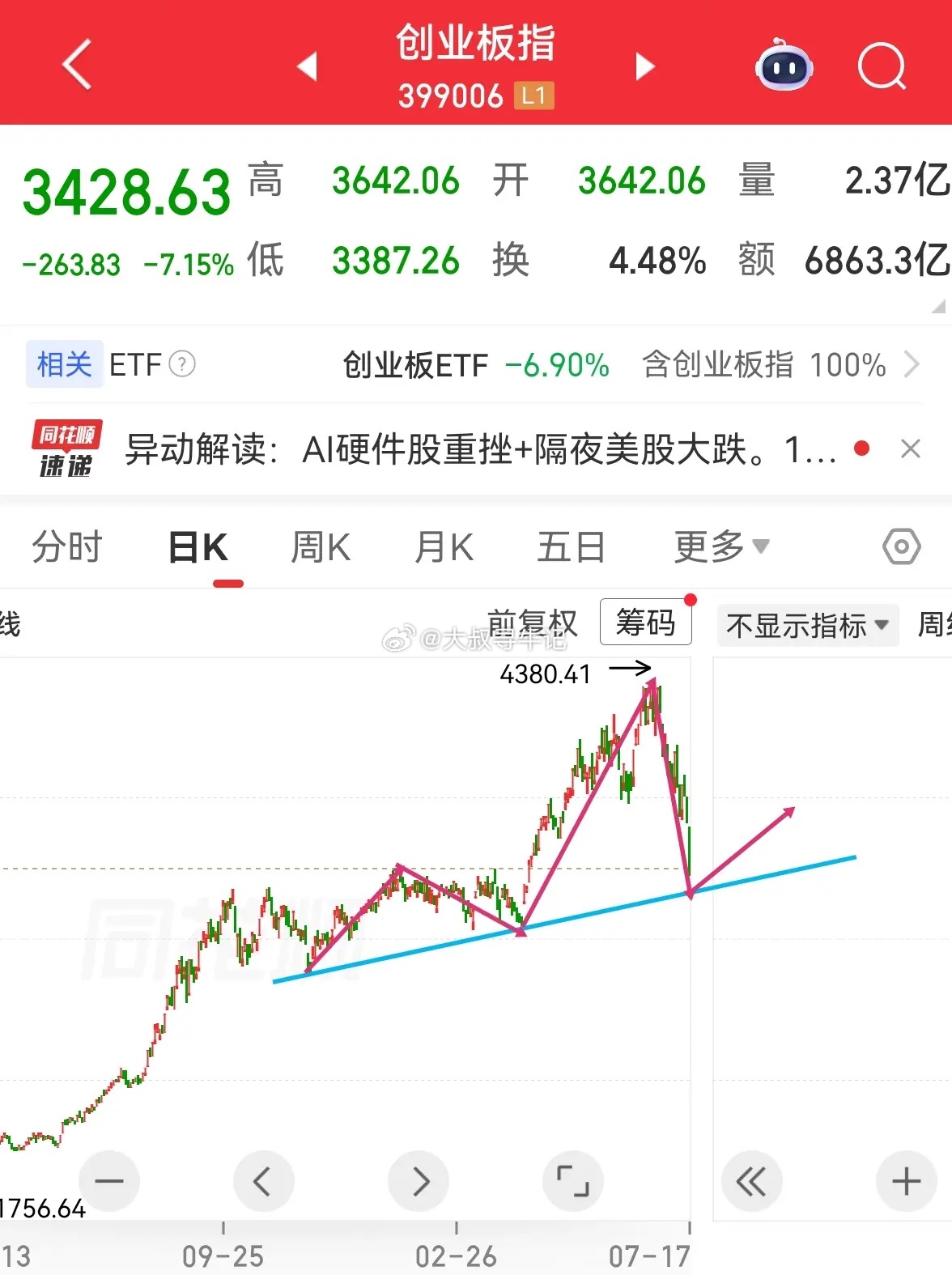 创业板、科创50：       两个指数顶部结构明显，只是形态有些差异。一旦确立